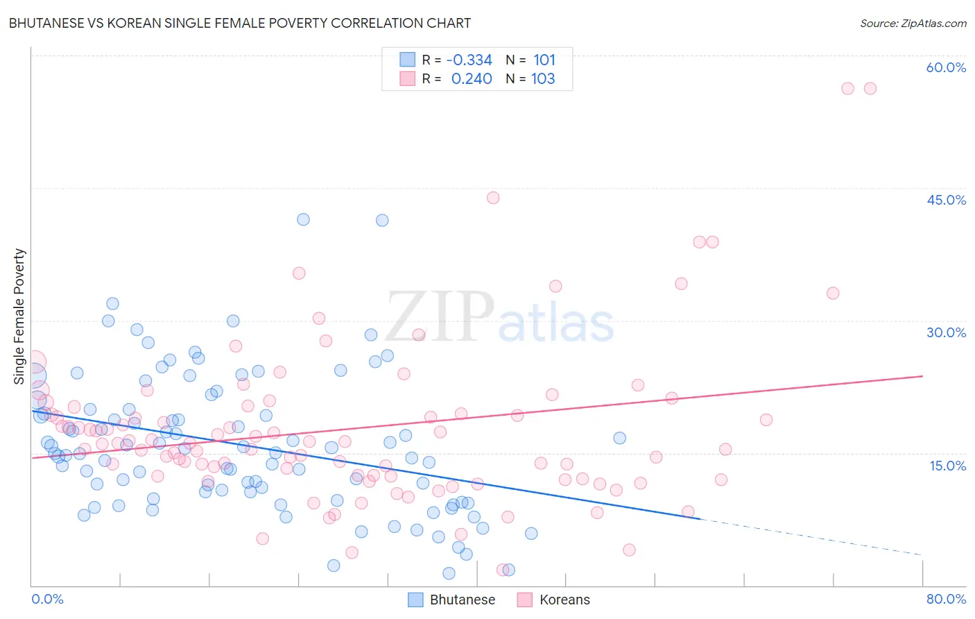 Bhutanese vs Korean Single Female Poverty