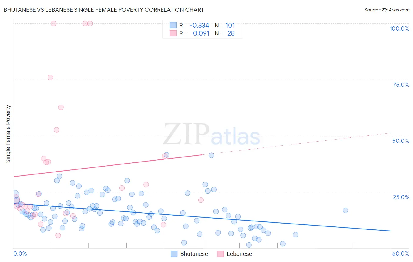 Bhutanese vs Lebanese Single Female Poverty