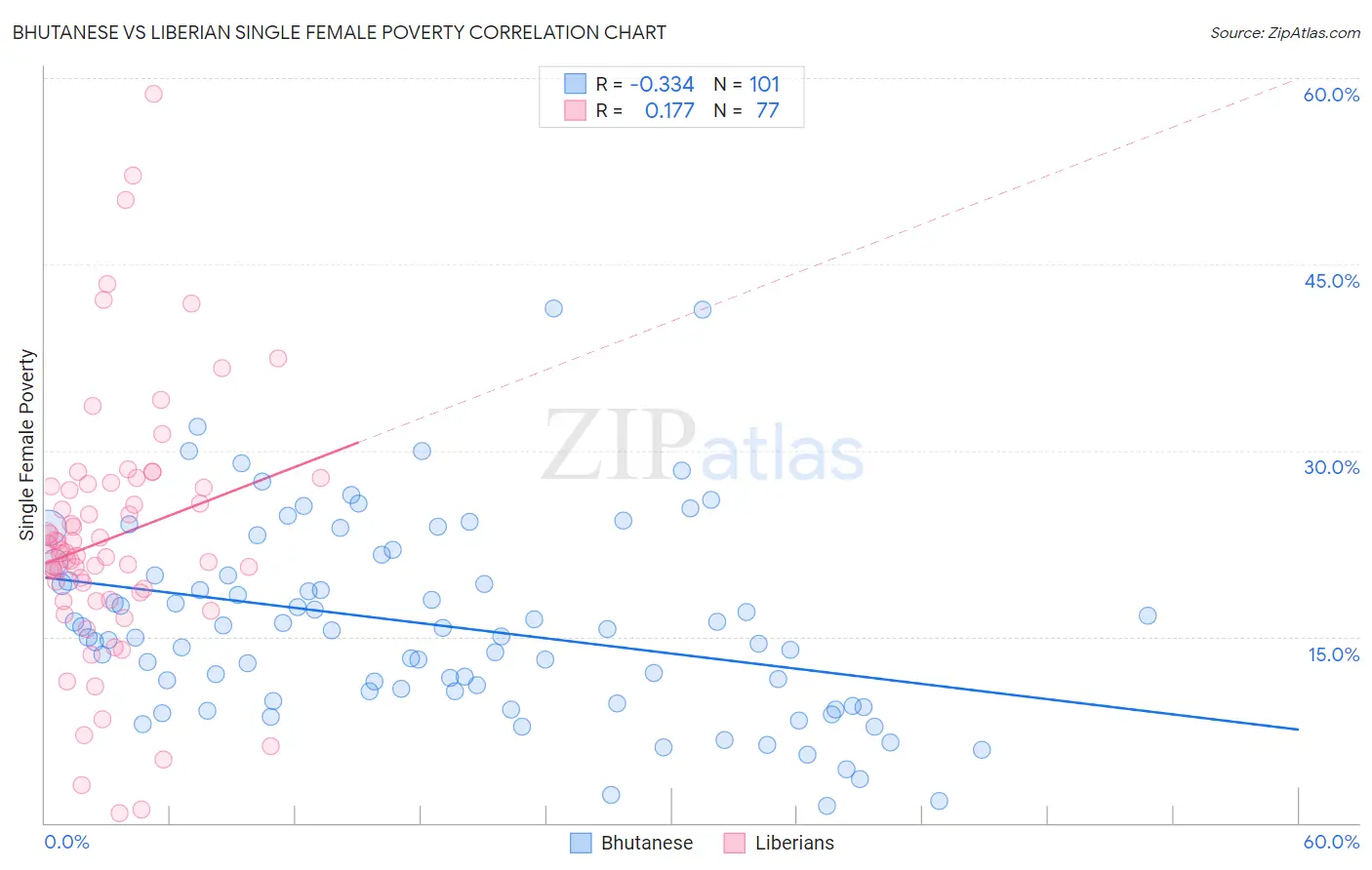 Bhutanese vs Liberian Single Female Poverty