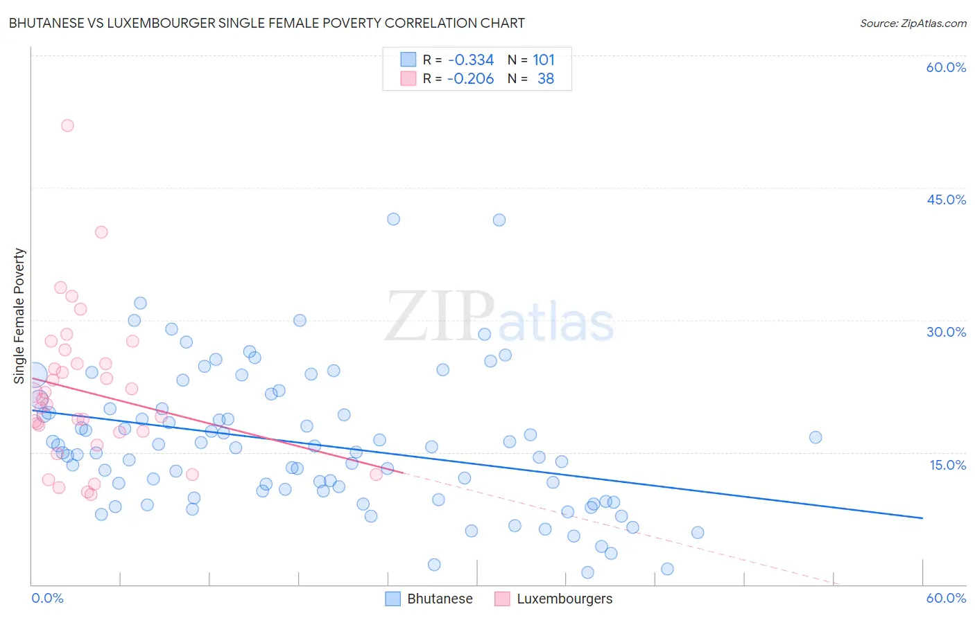 Bhutanese vs Luxembourger Single Female Poverty