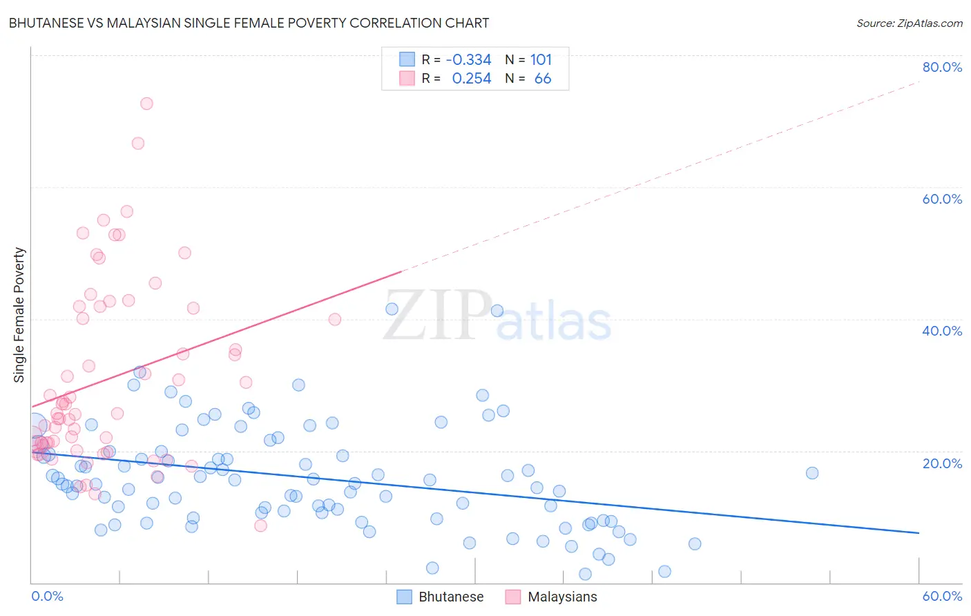 Bhutanese vs Malaysian Single Female Poverty