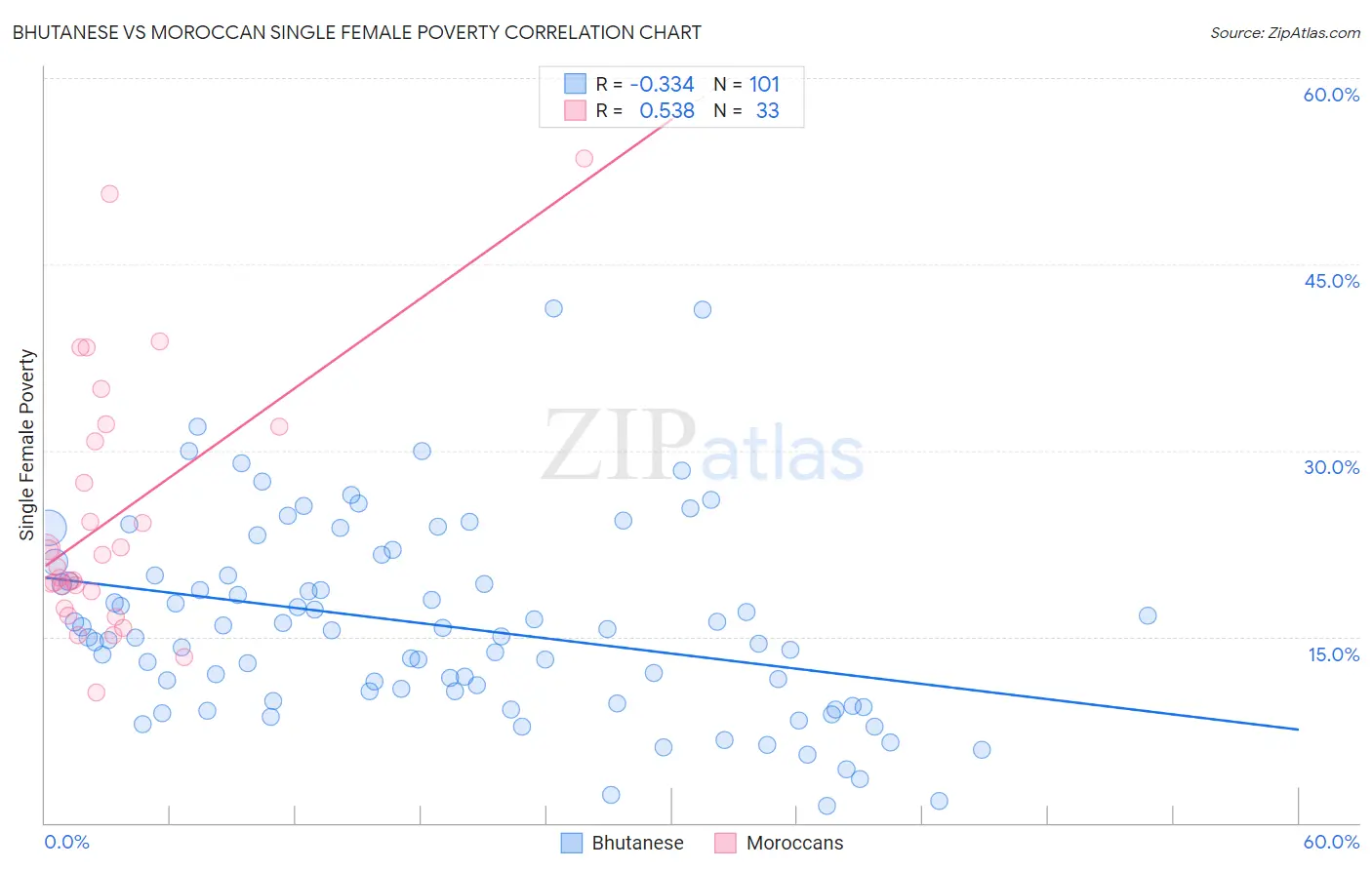 Bhutanese vs Moroccan Single Female Poverty