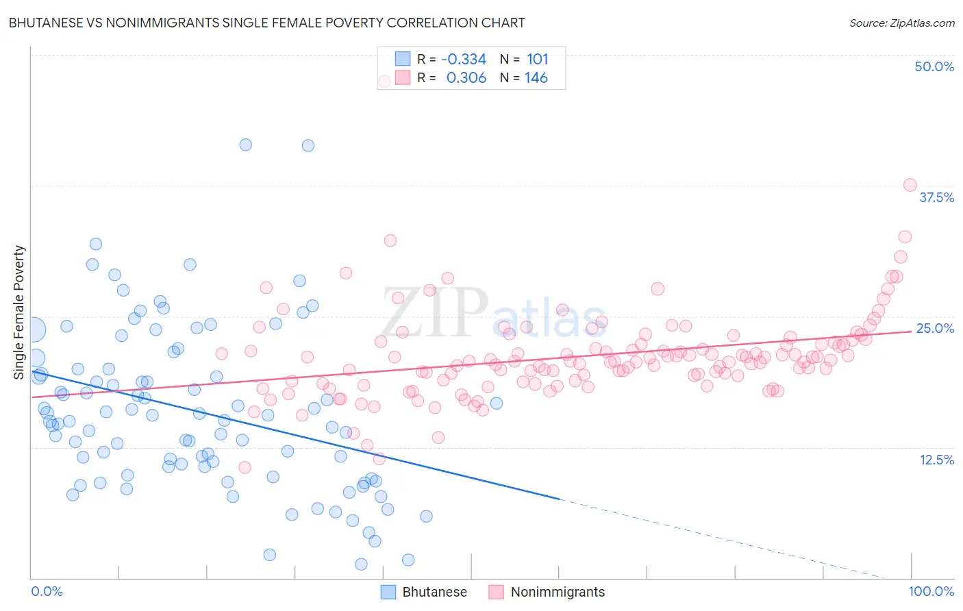 Bhutanese vs Nonimmigrants Single Female Poverty