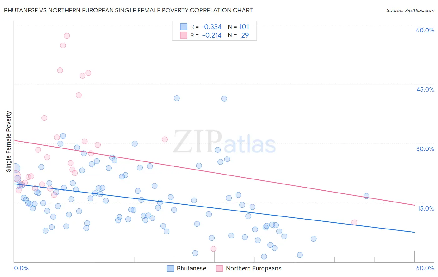 Bhutanese vs Northern European Single Female Poverty