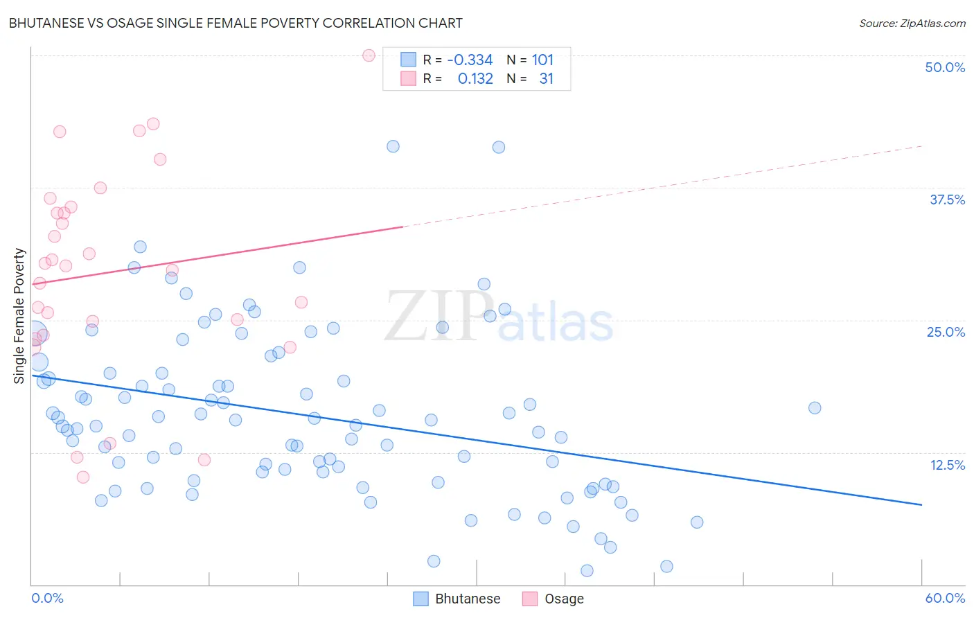 Bhutanese vs Osage Single Female Poverty