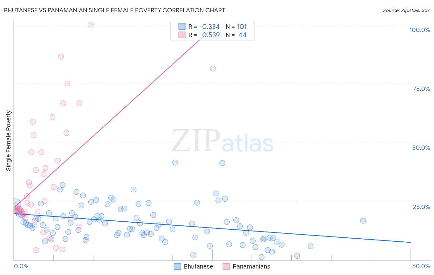 Bhutanese vs Panamanian Single Female Poverty