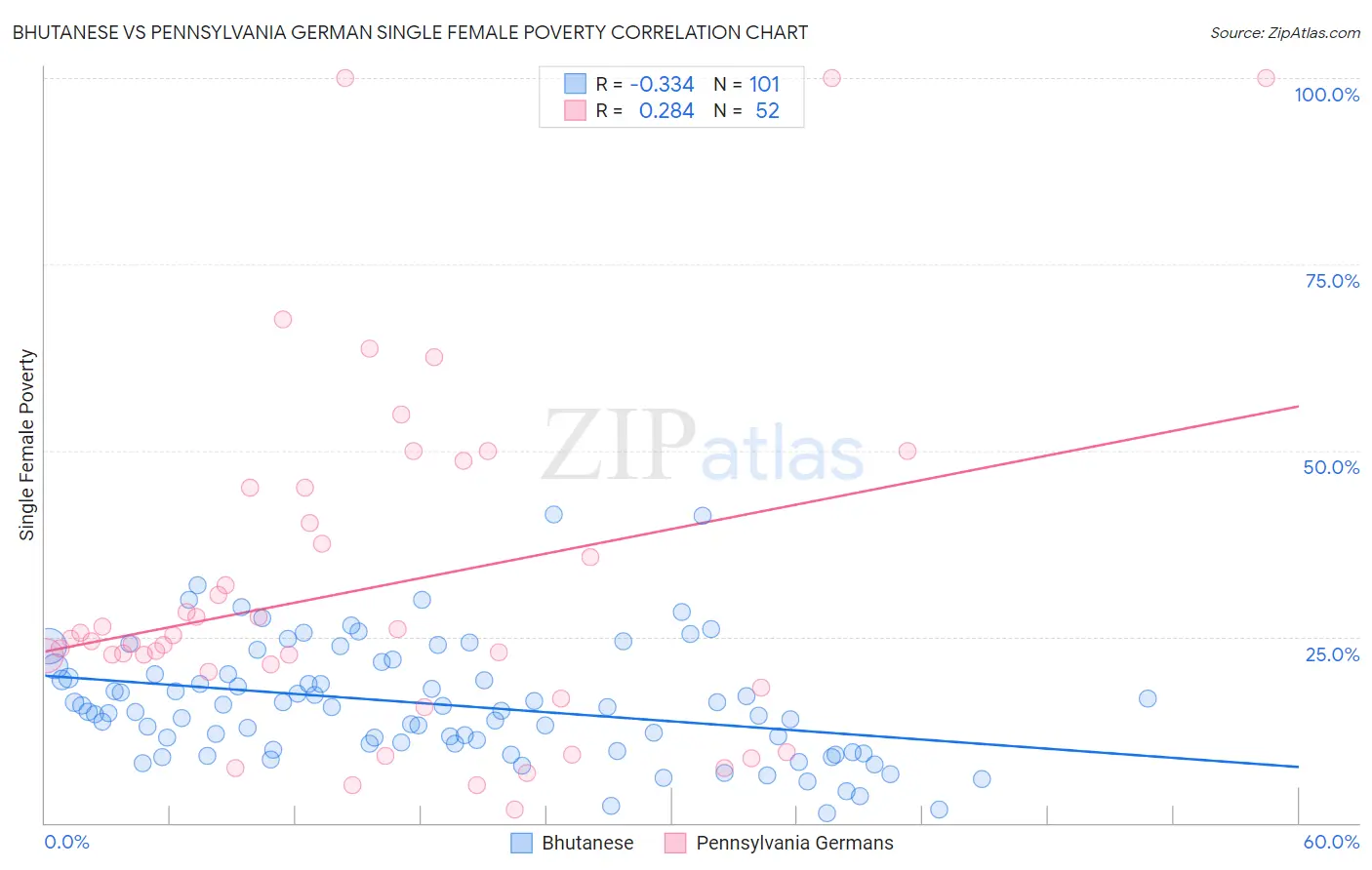 Bhutanese vs Pennsylvania German Single Female Poverty