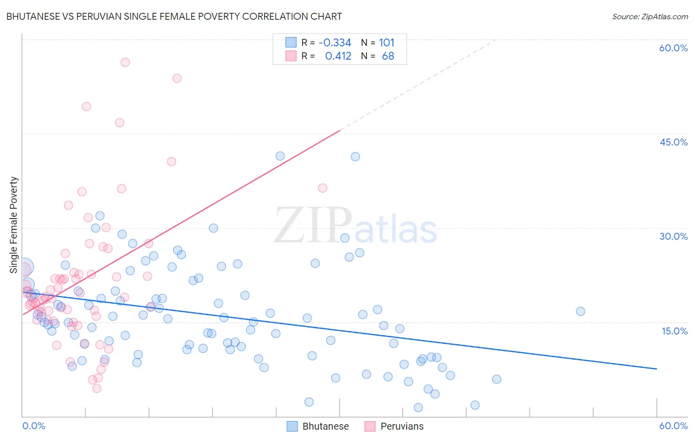 Bhutanese vs Peruvian Single Female Poverty