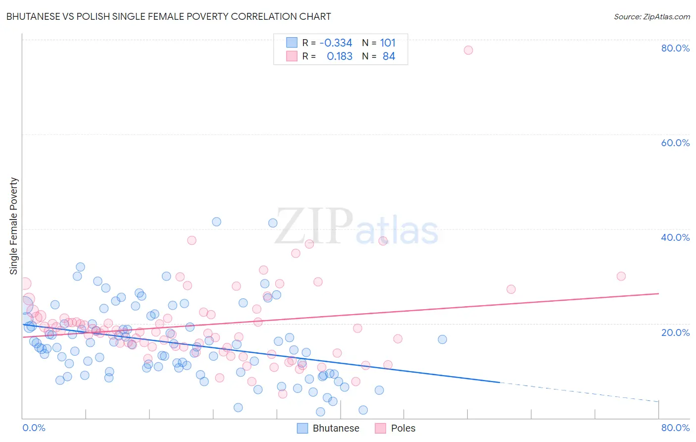 Bhutanese vs Polish Single Female Poverty