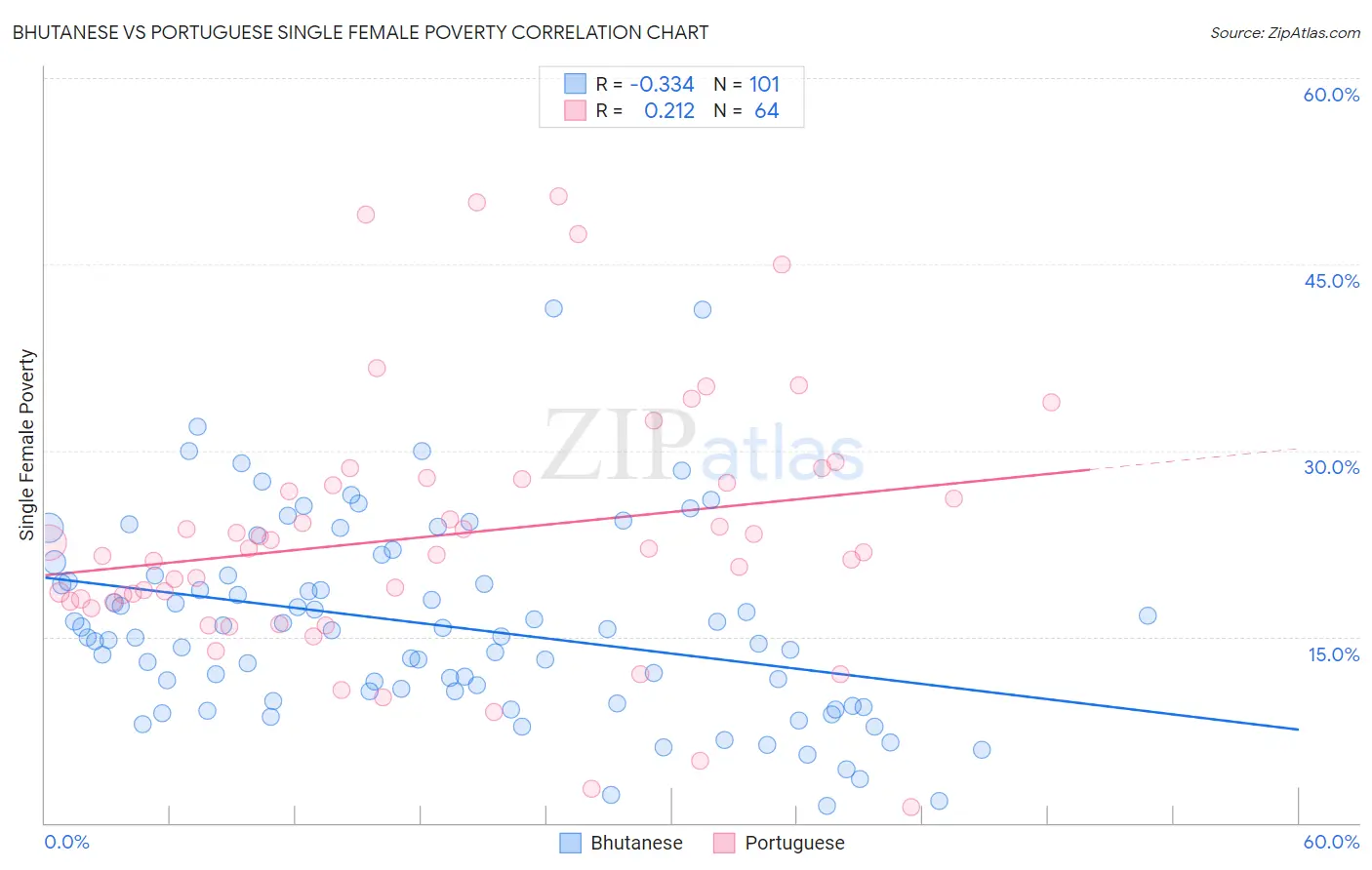 Bhutanese vs Portuguese Single Female Poverty