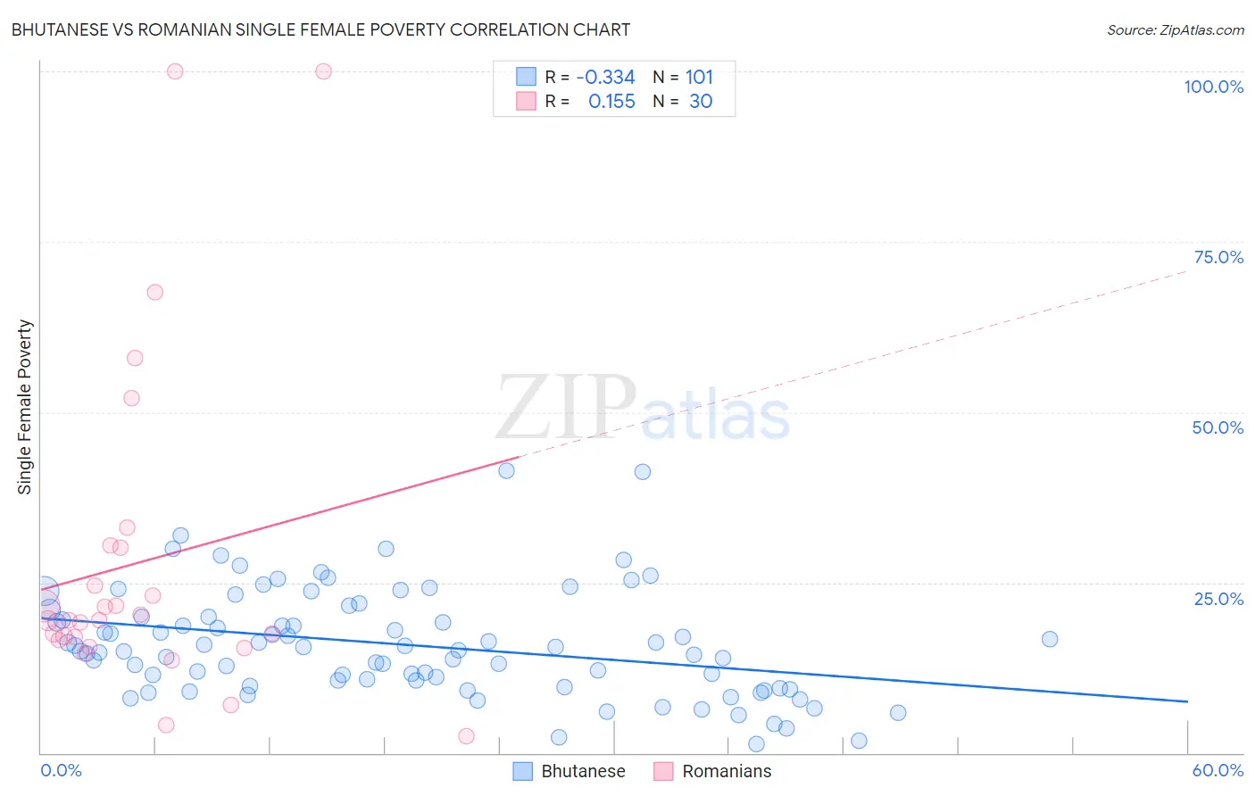 Bhutanese vs Romanian Single Female Poverty