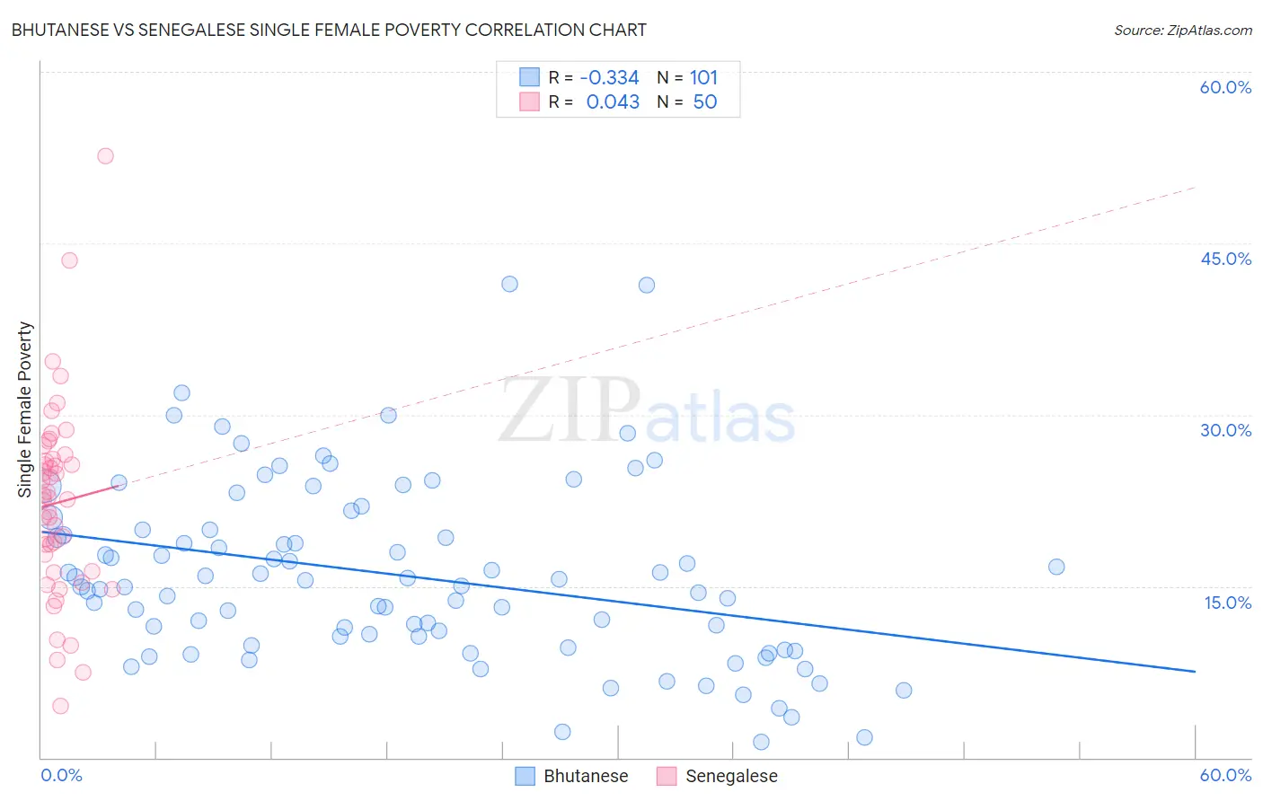 Bhutanese vs Senegalese Single Female Poverty
