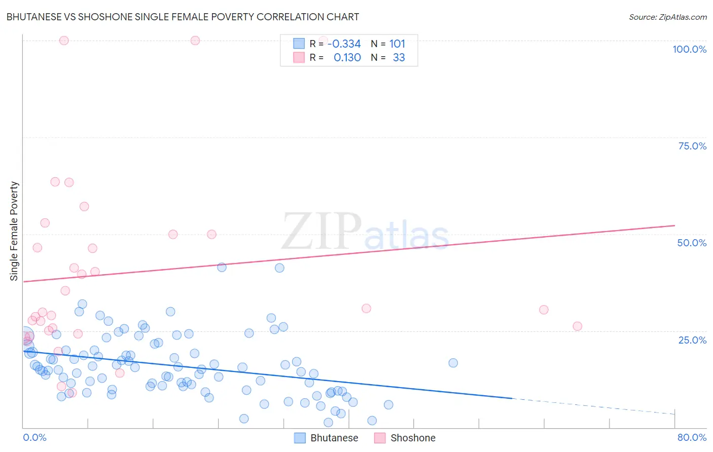 Bhutanese vs Shoshone Single Female Poverty