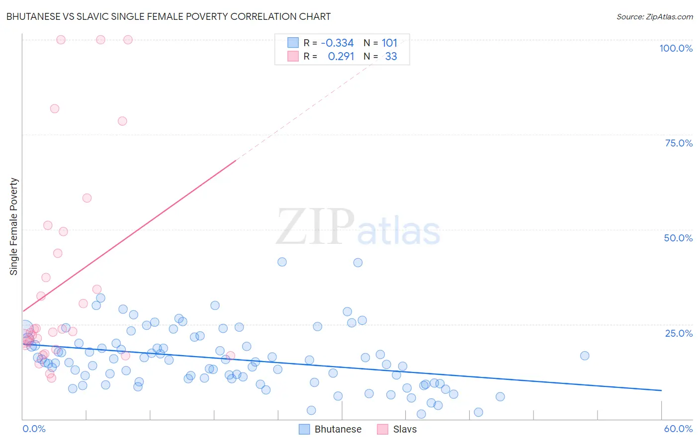 Bhutanese vs Slavic Single Female Poverty