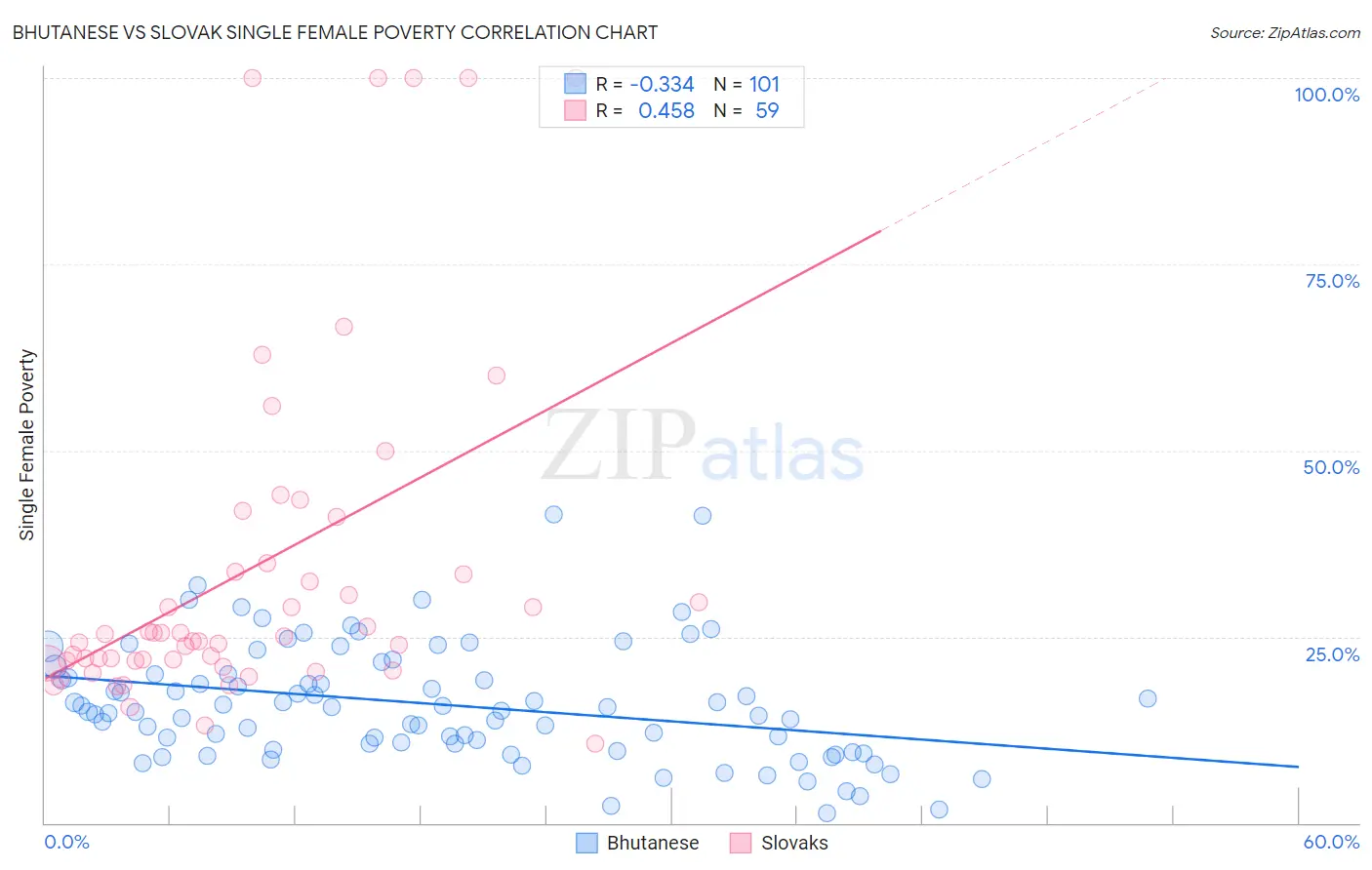 Bhutanese vs Slovak Single Female Poverty