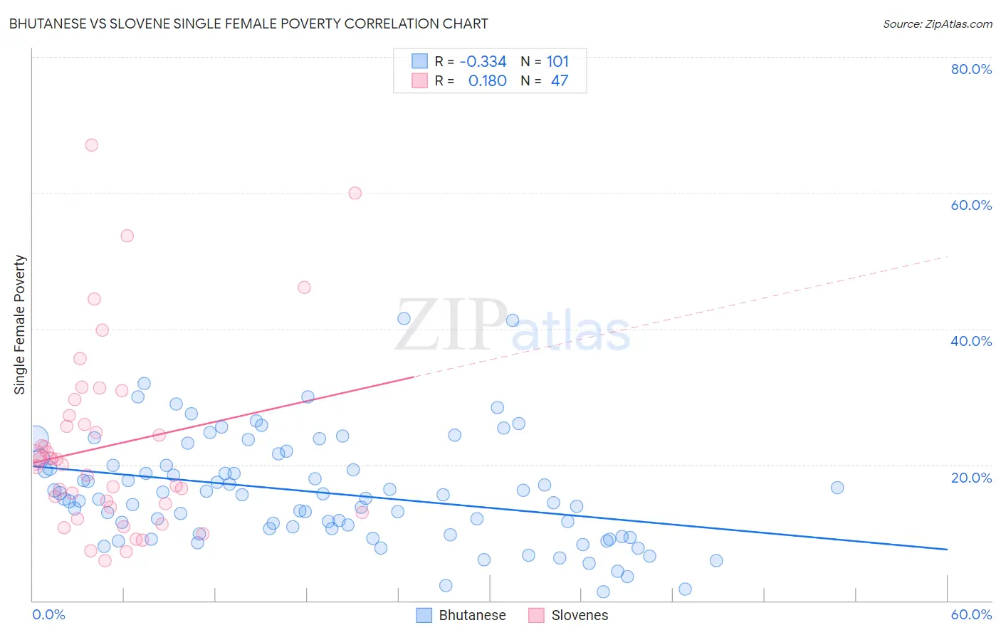 Bhutanese vs Slovene Single Female Poverty