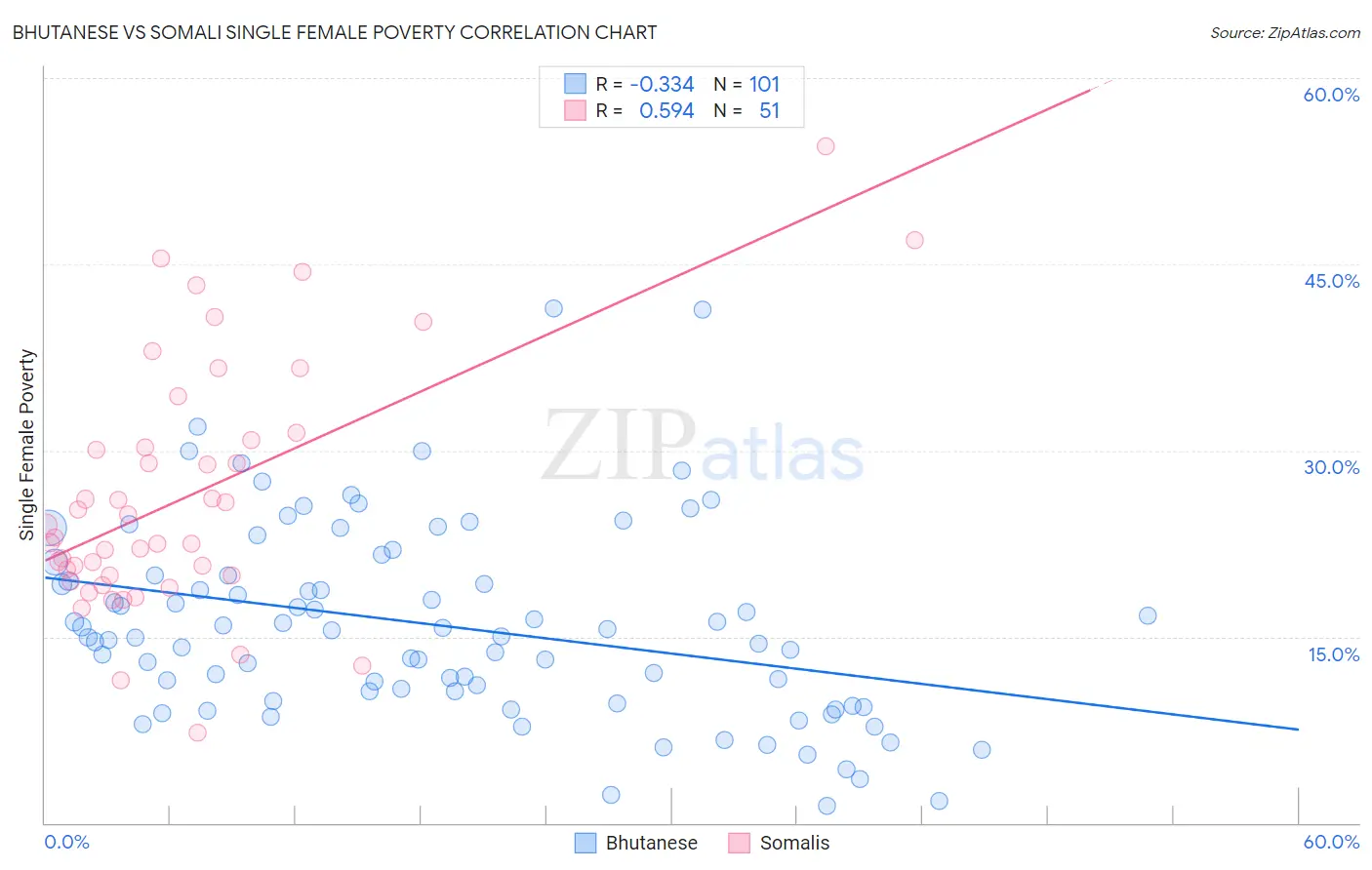 Bhutanese vs Somali Single Female Poverty