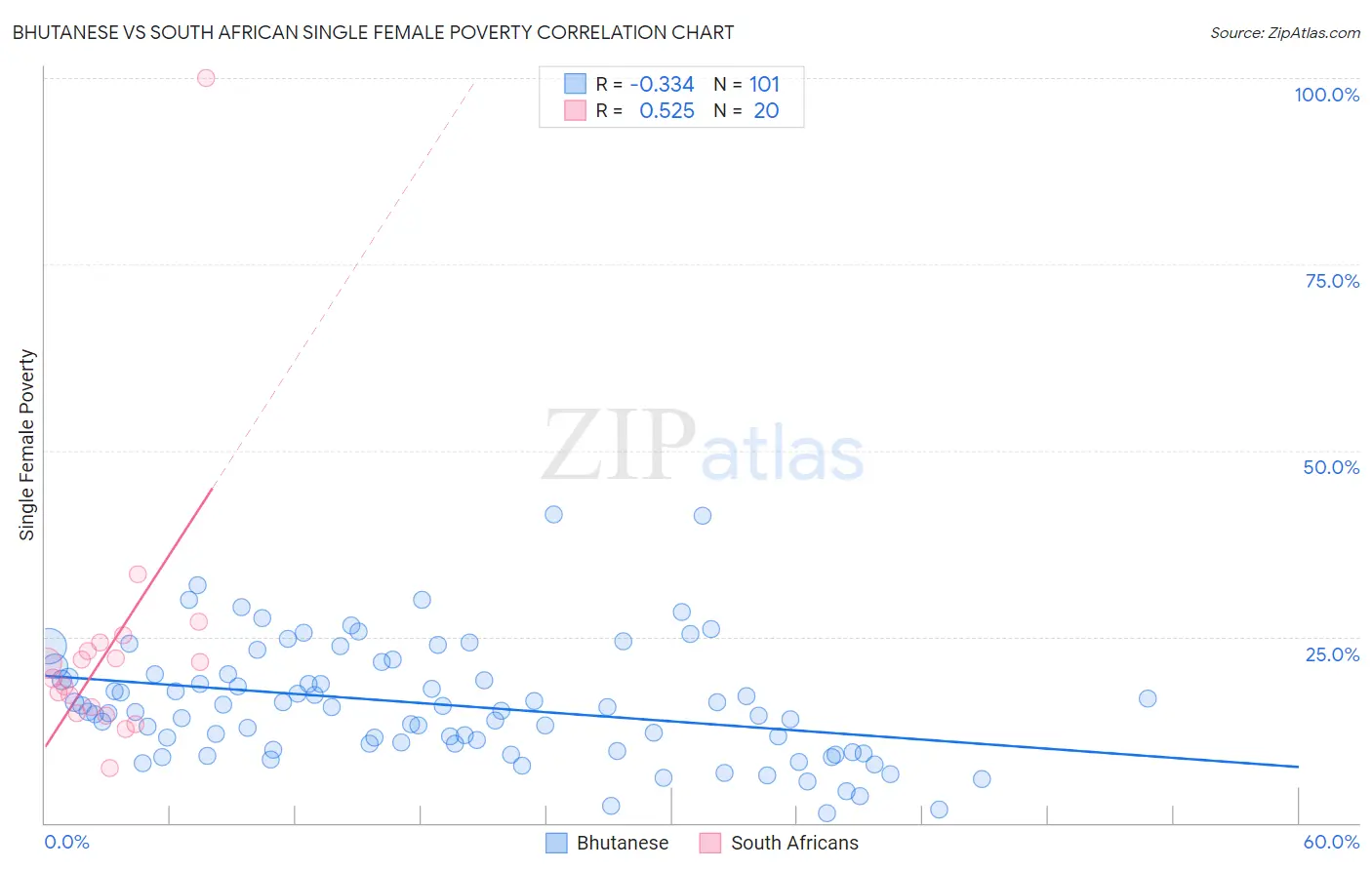 Bhutanese vs South African Single Female Poverty