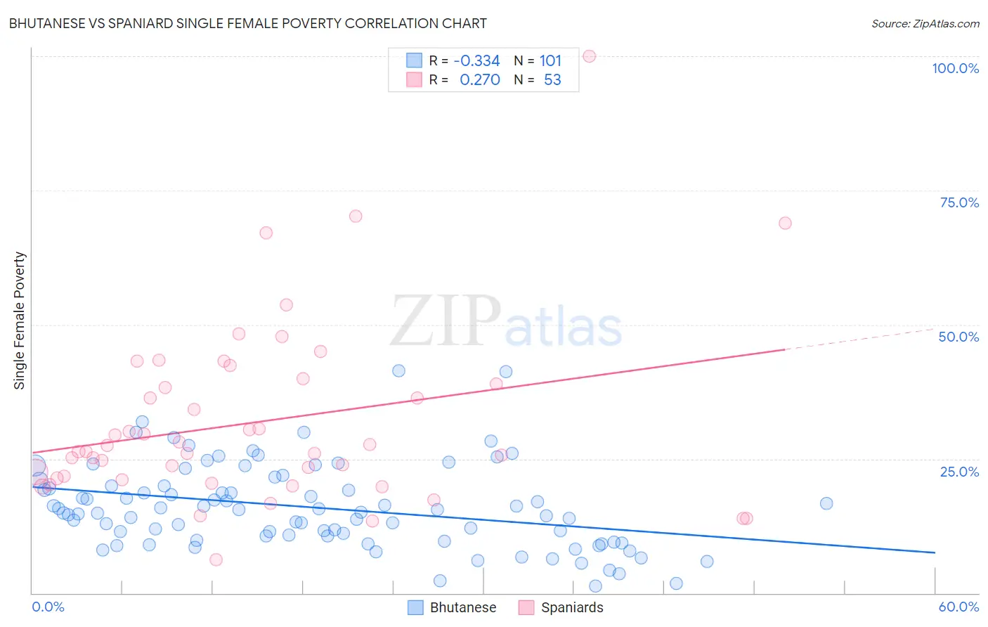 Bhutanese vs Spaniard Single Female Poverty