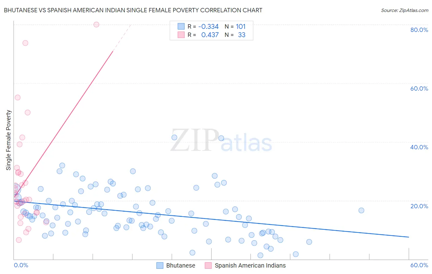 Bhutanese vs Spanish American Indian Single Female Poverty