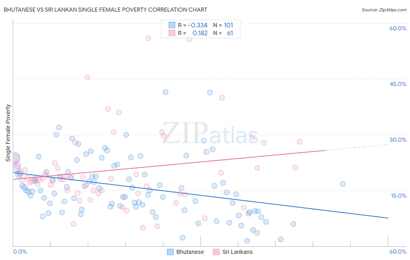 Bhutanese vs Sri Lankan Single Female Poverty