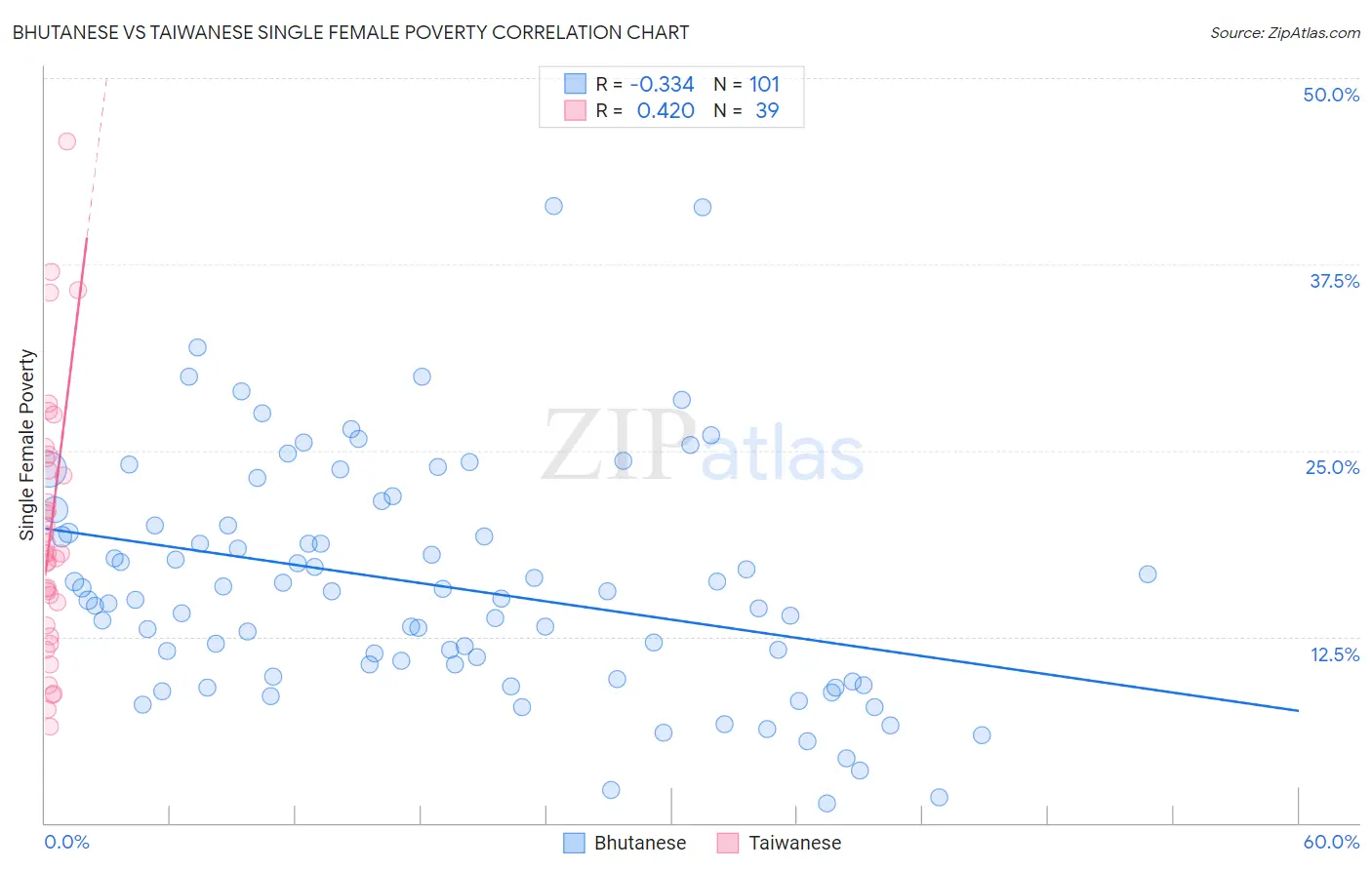Bhutanese vs Taiwanese Single Female Poverty