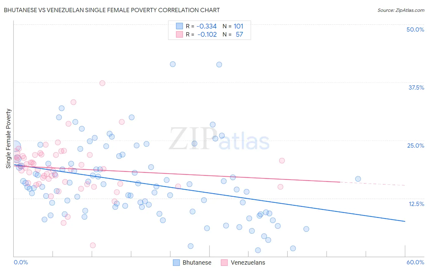 Bhutanese vs Venezuelan Single Female Poverty
