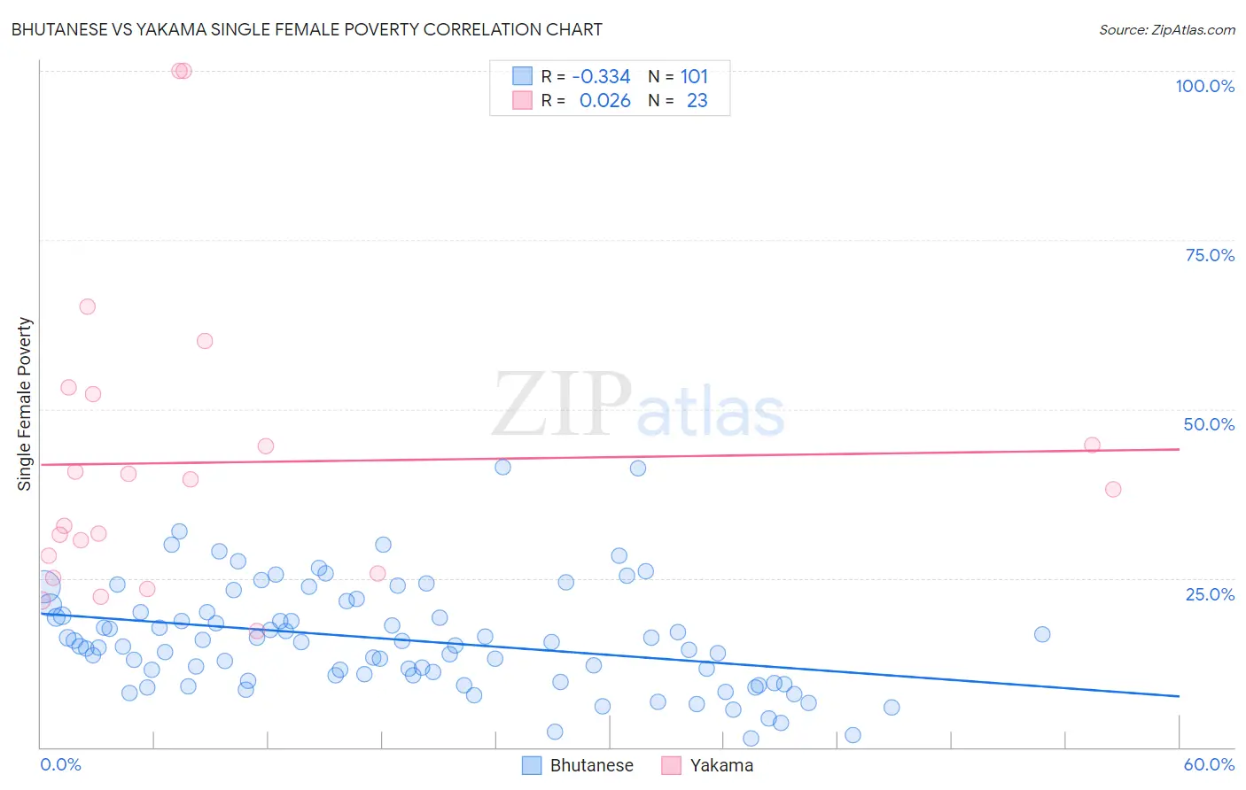 Bhutanese vs Yakama Single Female Poverty