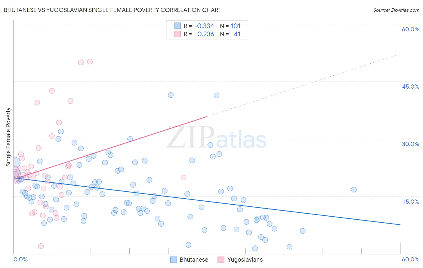 Bhutanese vs Yugoslavian Single Female Poverty