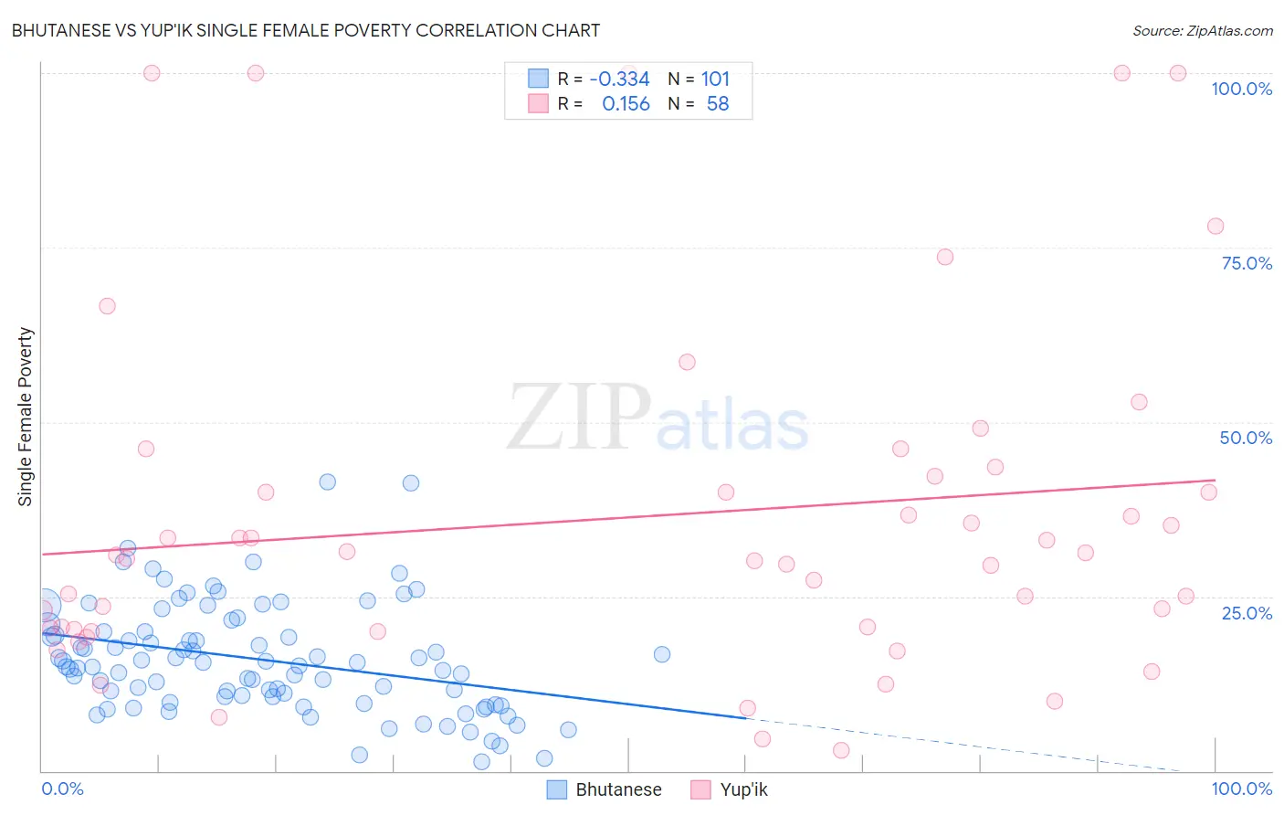 Bhutanese vs Yup'ik Single Female Poverty