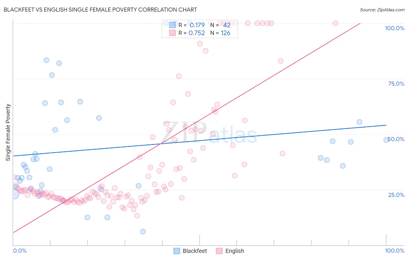 Blackfeet vs English Single Female Poverty
