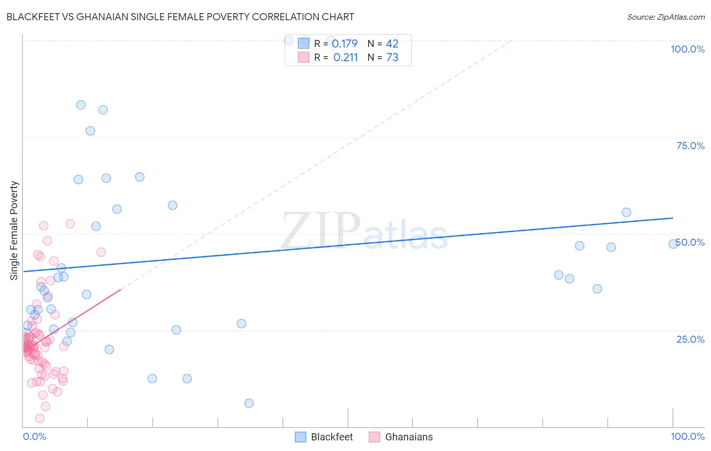 Blackfeet vs Ghanaian Single Female Poverty