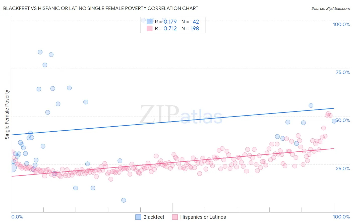 Blackfeet vs Hispanic or Latino Single Female Poverty