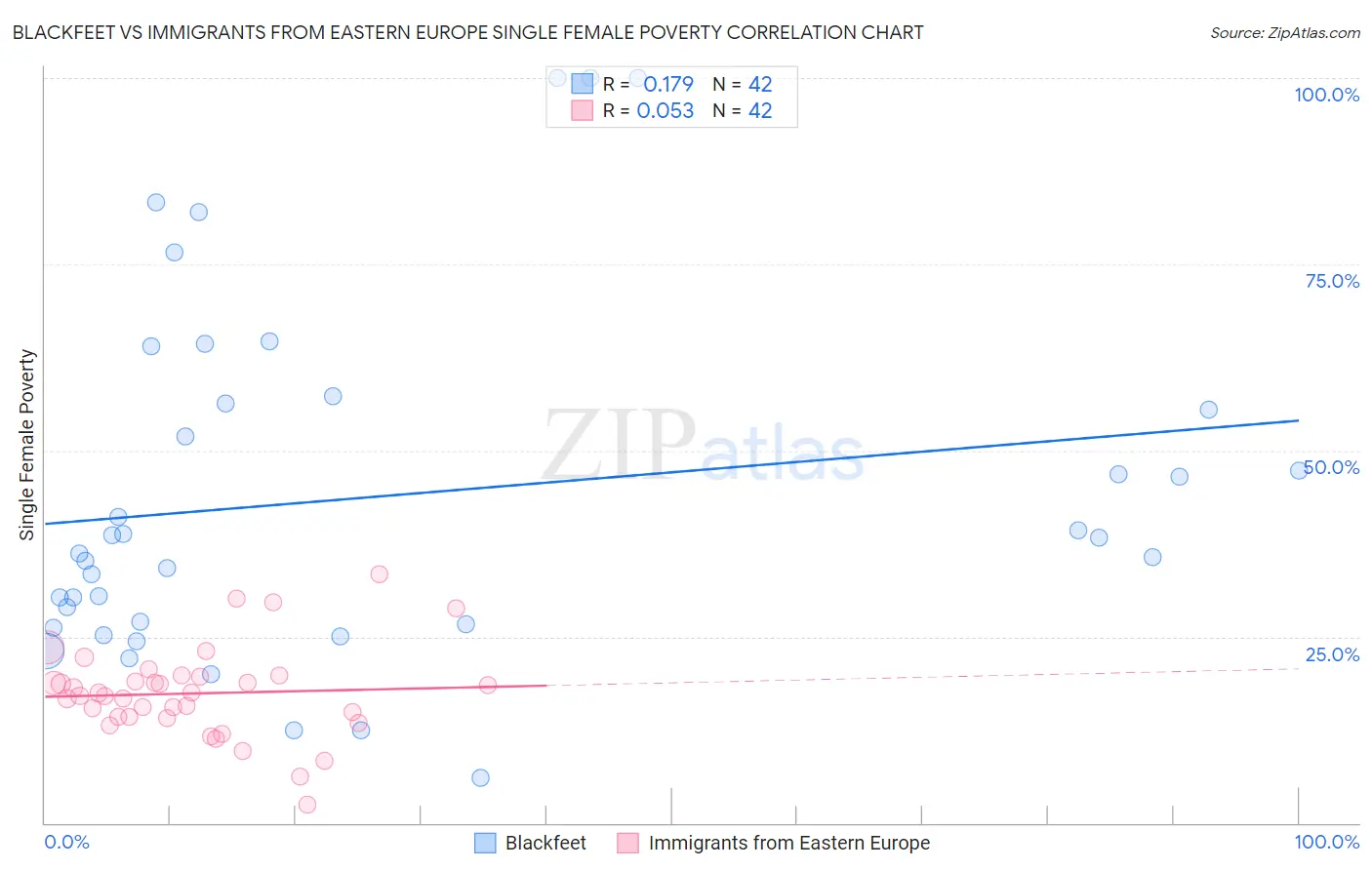 Blackfeet vs Immigrants from Eastern Europe Single Female Poverty