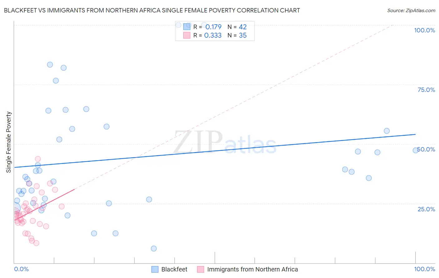 Blackfeet vs Immigrants from Northern Africa Single Female Poverty