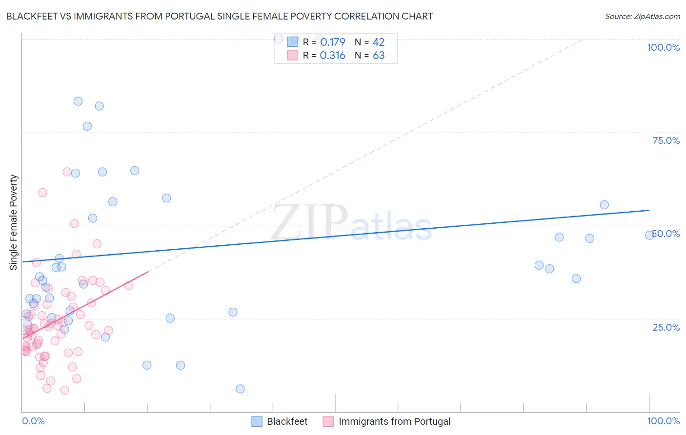 Blackfeet vs Immigrants from Portugal Single Female Poverty