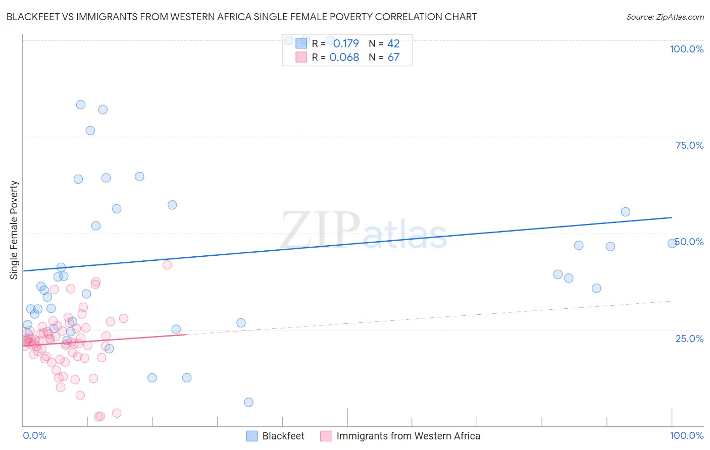 Blackfeet vs Immigrants from Western Africa Single Female Poverty