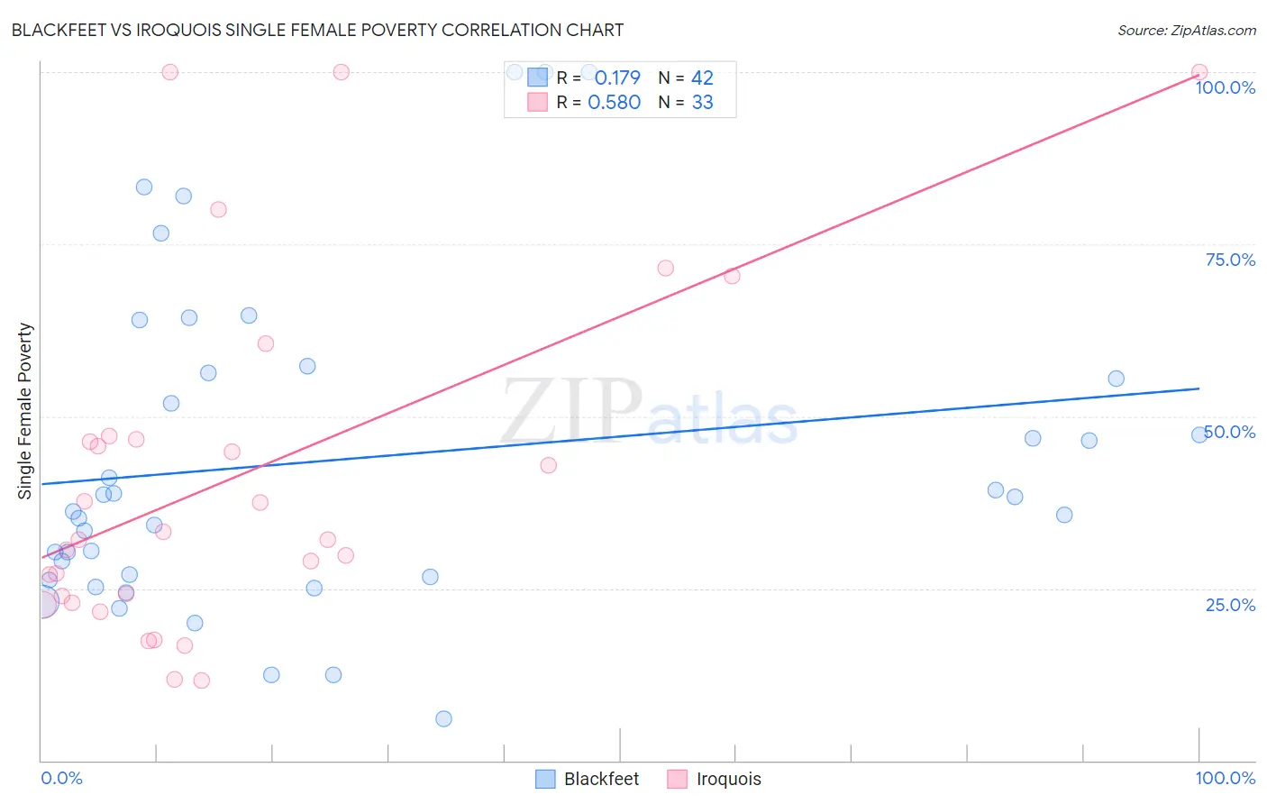 Blackfeet vs Iroquois Single Female Poverty