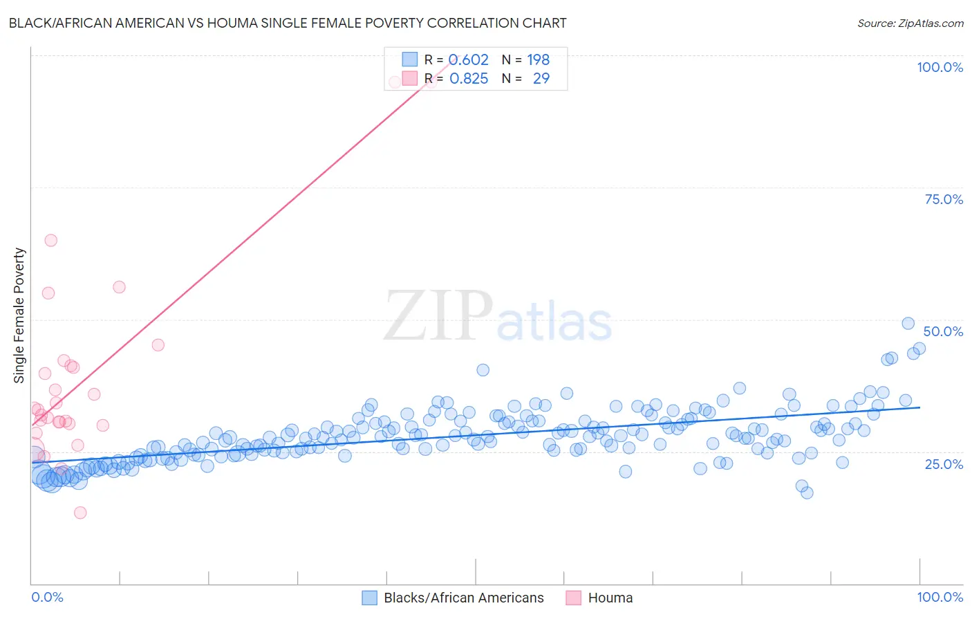 Black/African American vs Houma Single Female Poverty