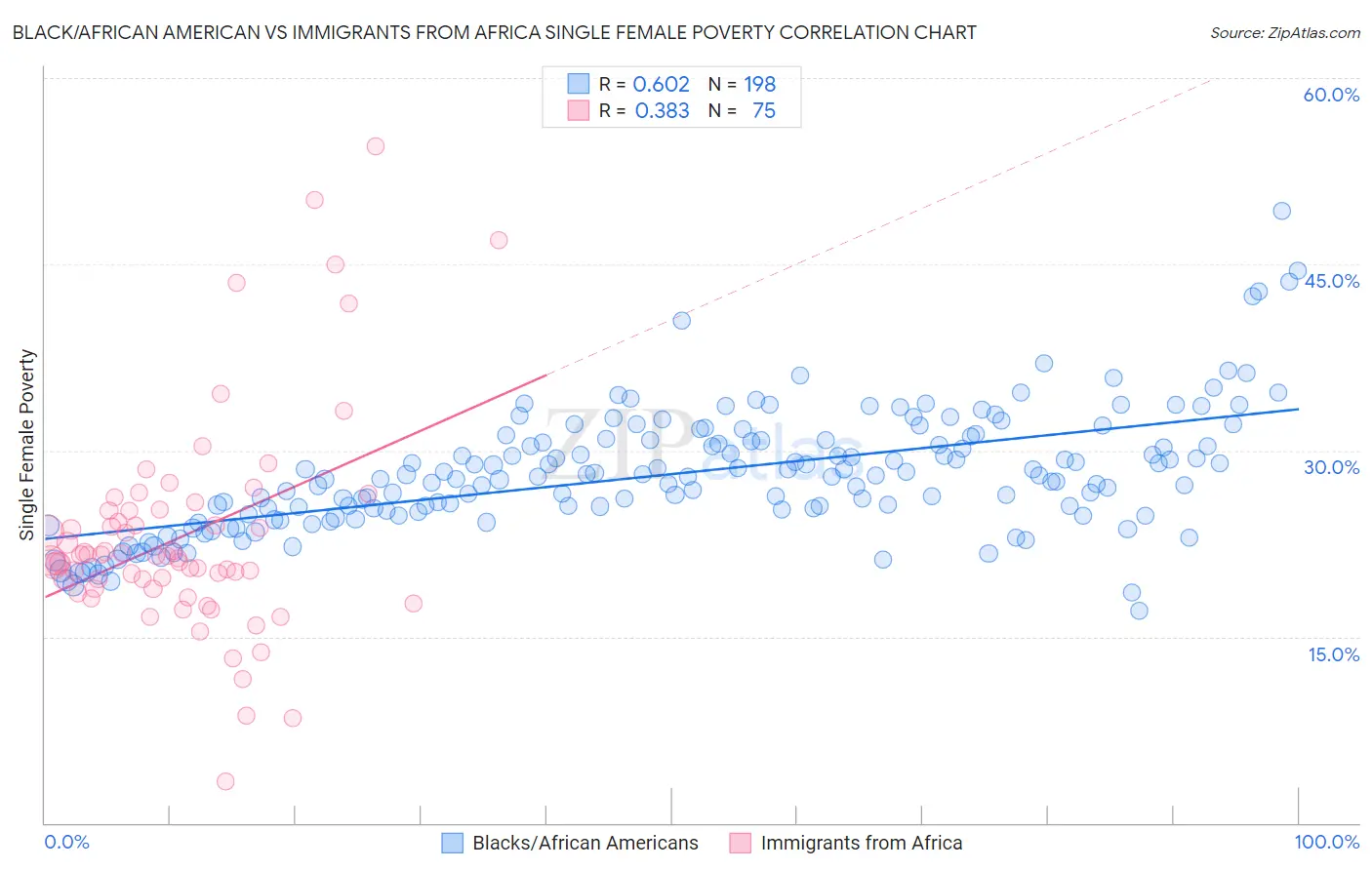 Black/African American vs Immigrants from Africa Single Female Poverty