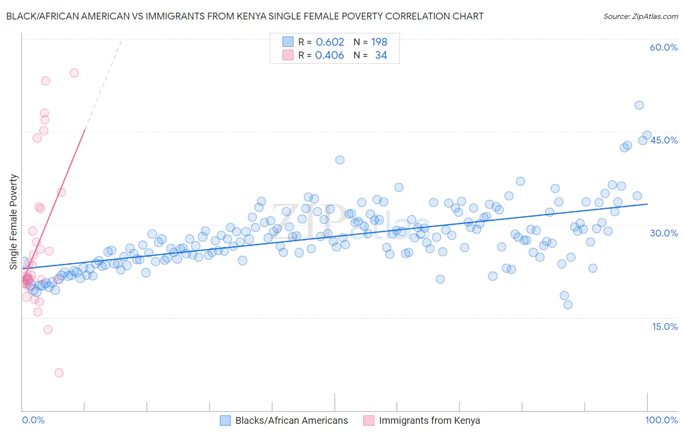 Black/African American vs Immigrants from Kenya Single Female Poverty