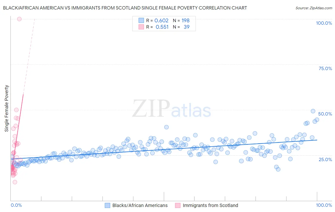 Black/African American vs Immigrants from Scotland Single Female Poverty