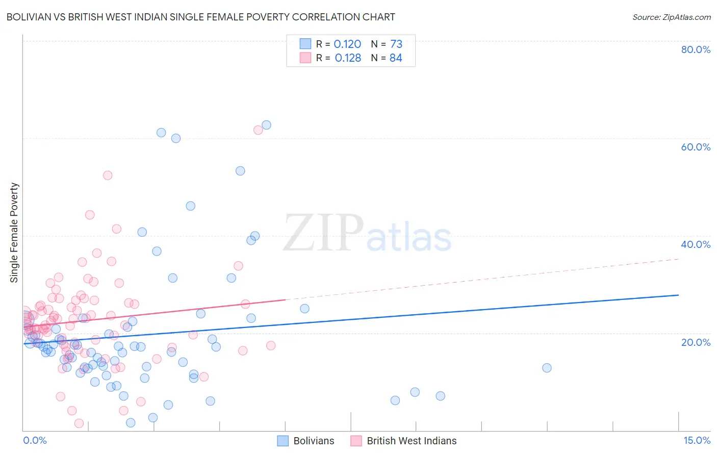 Bolivian vs British West Indian Single Female Poverty