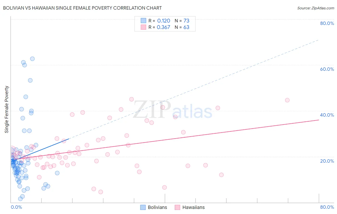 Bolivian vs Hawaiian Single Female Poverty