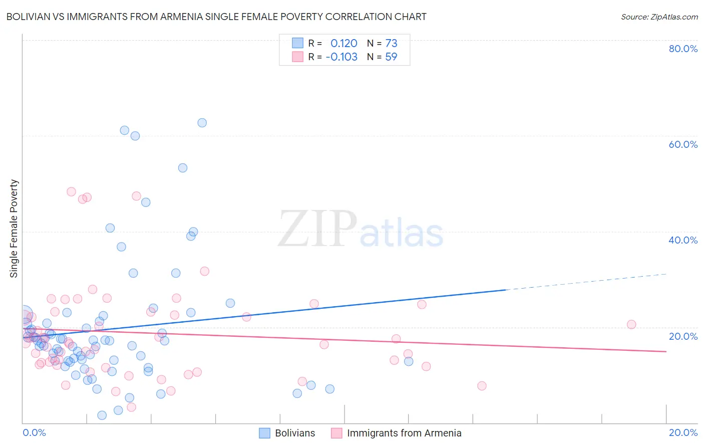 Bolivian vs Immigrants from Armenia Single Female Poverty