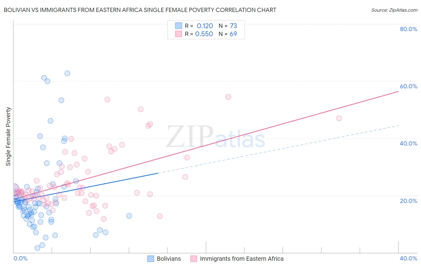 Bolivian vs Immigrants from Eastern Africa Single Female Poverty