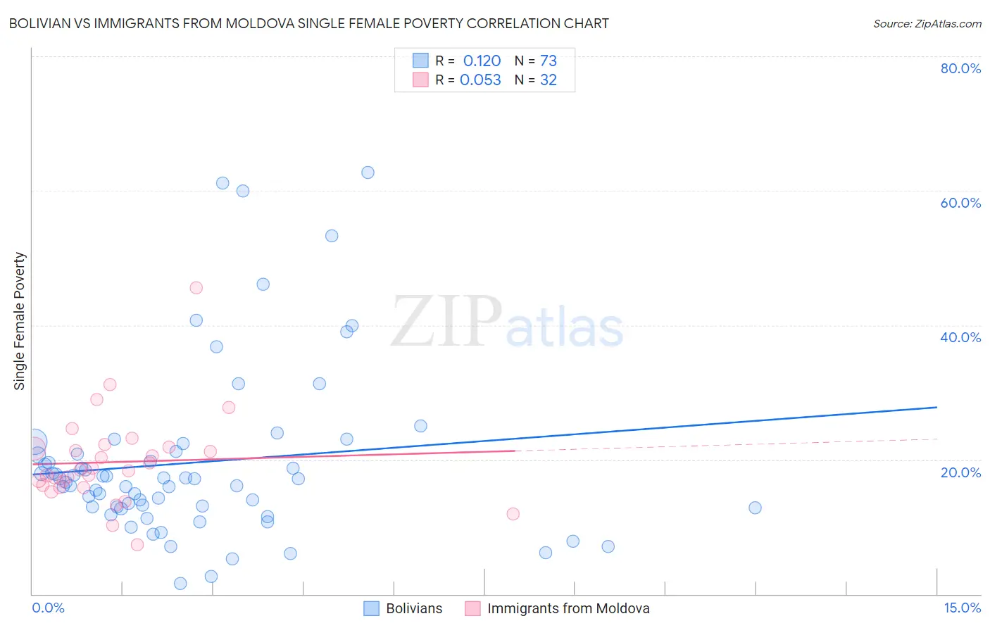Bolivian vs Immigrants from Moldova Single Female Poverty