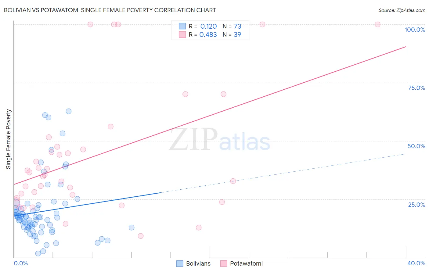 Bolivian vs Potawatomi Single Female Poverty
