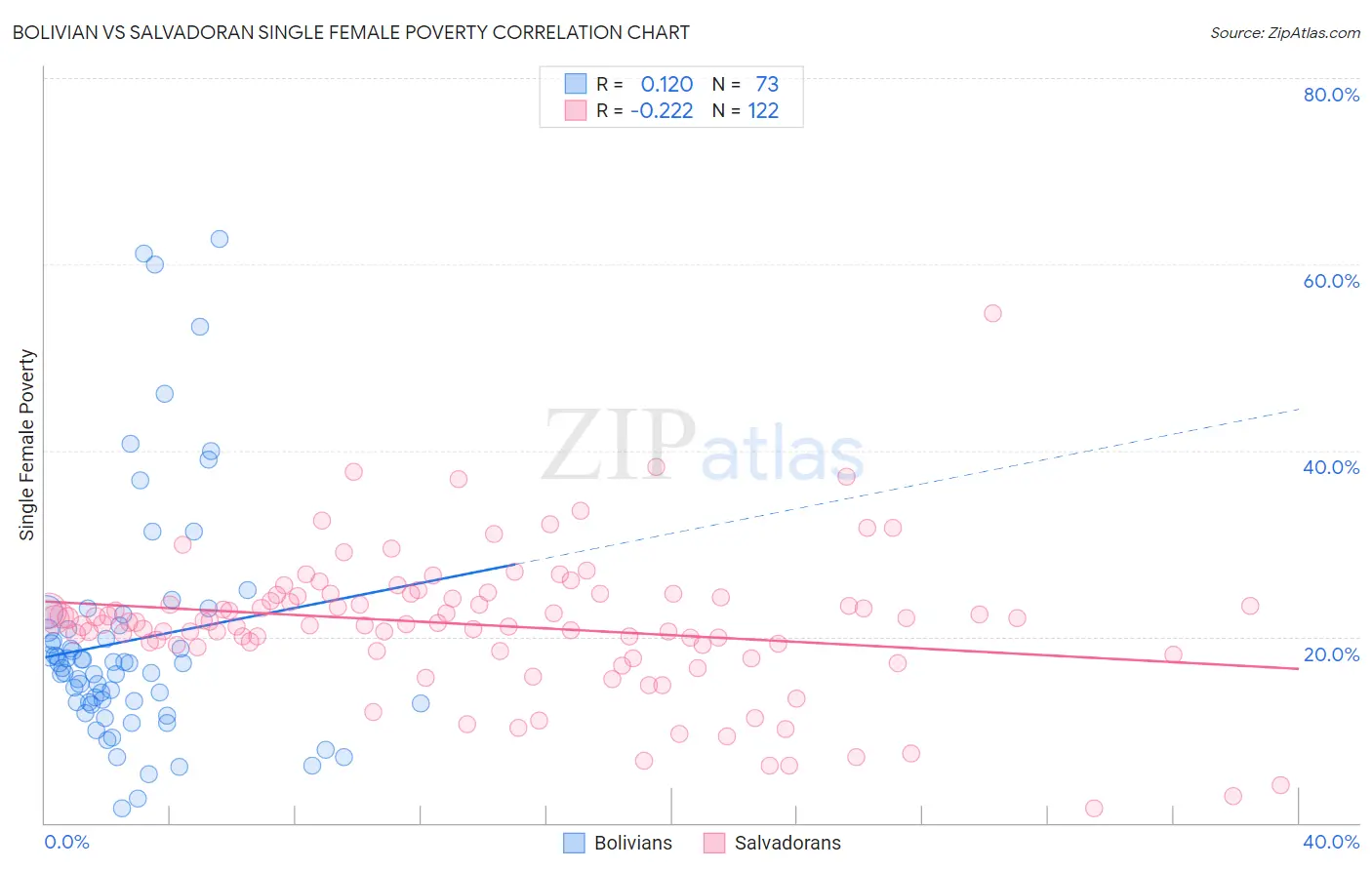 Bolivian vs Salvadoran Single Female Poverty