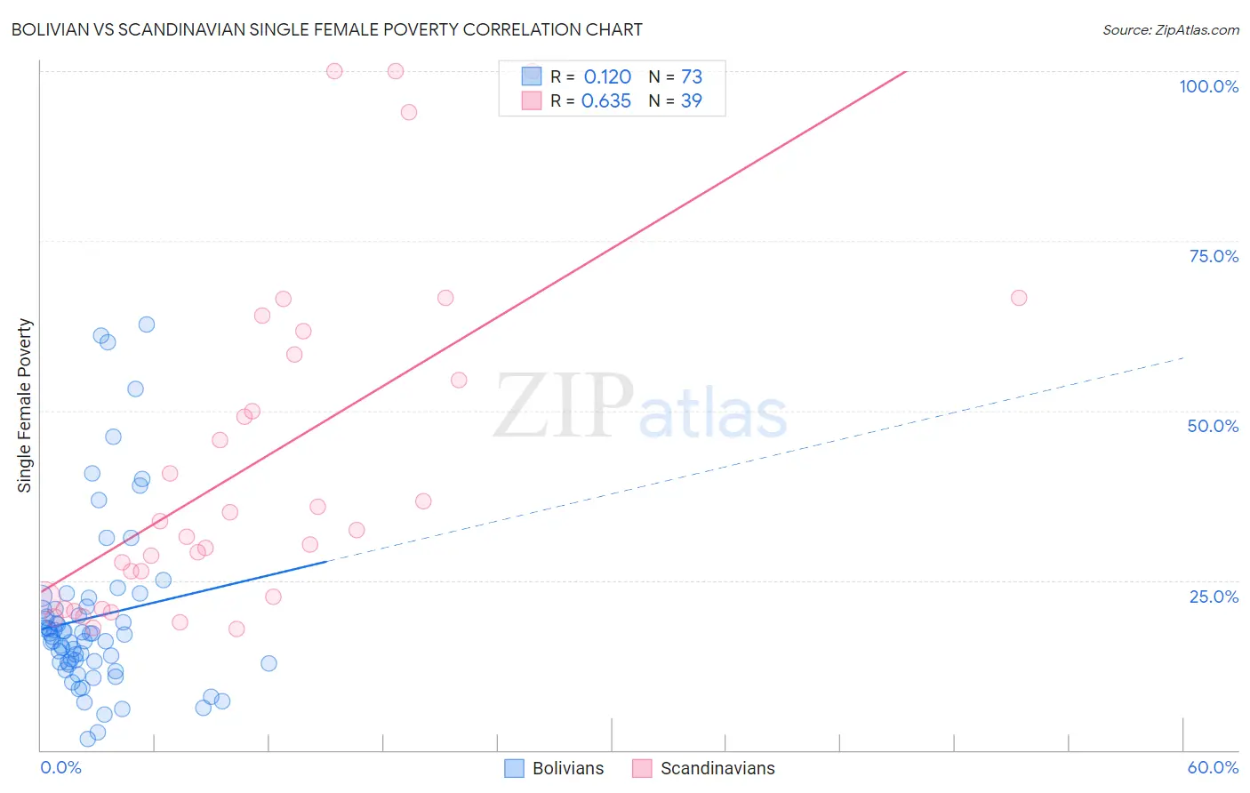 Bolivian vs Scandinavian Single Female Poverty